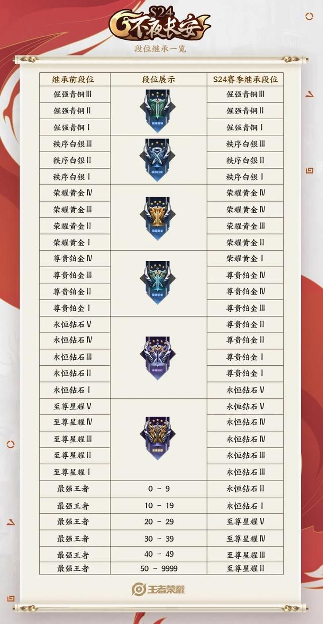 王者荣耀s24段位怎么继承？王者荣耀s24段位继承图