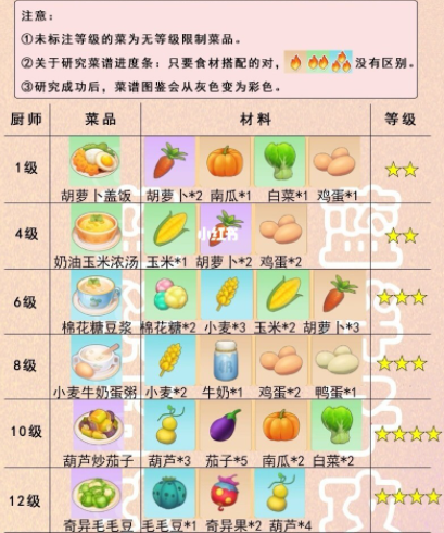 摩尔庄园食谱有哪些？摩尔庄园食谱大全