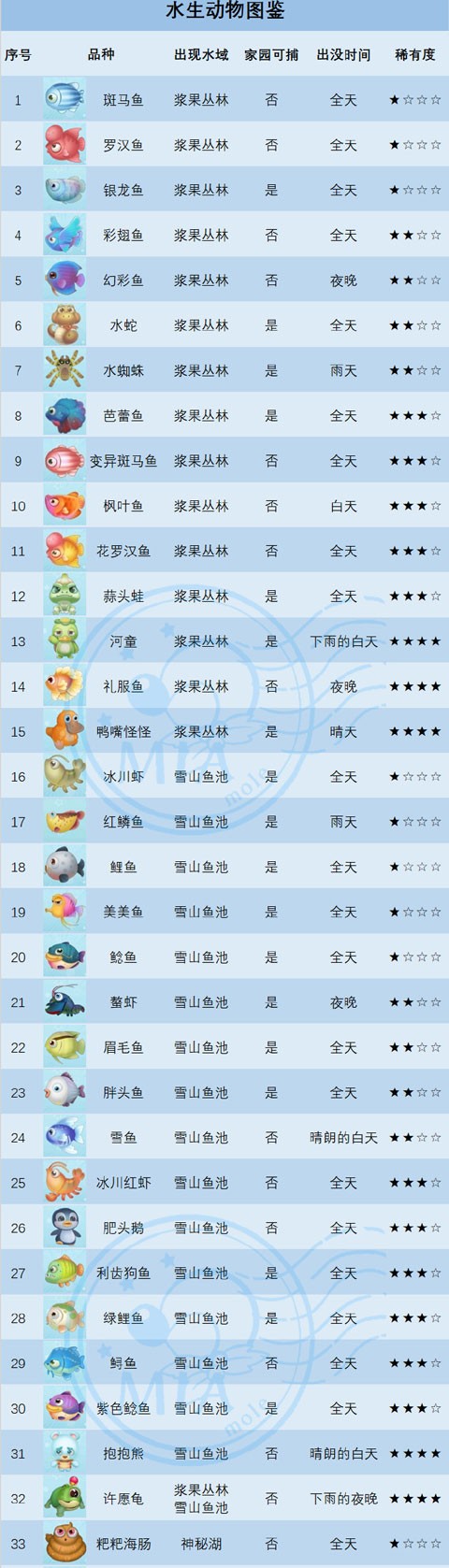 摩尔庄园在哪钓鱼？摩尔庄园钓鱼图鉴大全