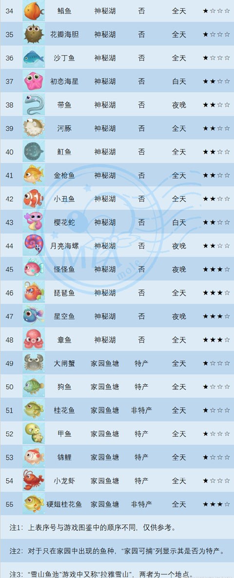 摩尔庄园在哪钓鱼？摩尔庄园钓鱼图鉴大全