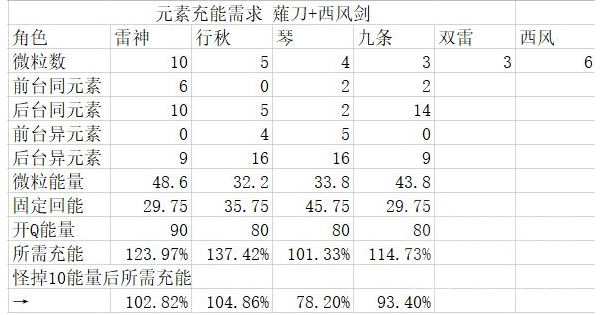 雷九琴体系怎么玩？《原神》雷九琴体系高输出攻略