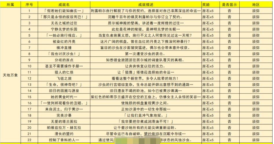 《原神》3.4版本新增成就大全